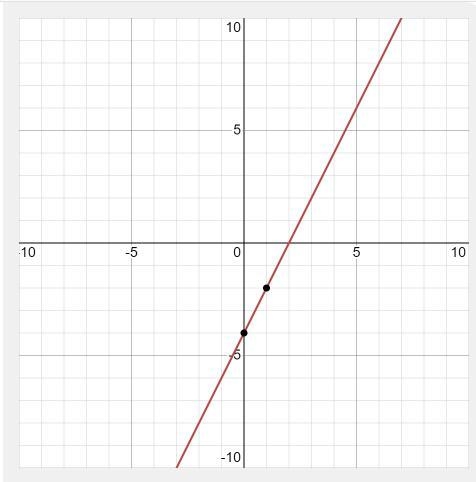 Graph the function f(x) = 2x − 4. Click the intercepts to show the coordinates.-example-1