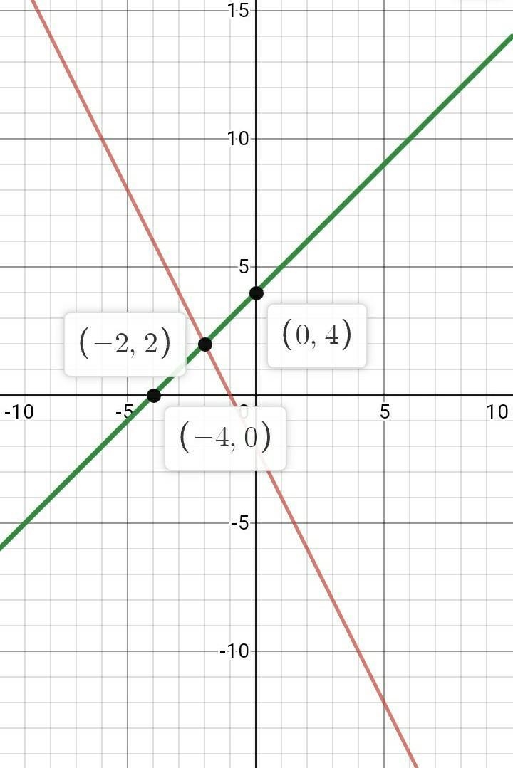 Use the graph to find the solution y=x+4 y=-2x-2-example-2