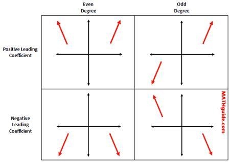 3. State the degree of the function, end behavior, and y-intercept of its graph. s-example-1