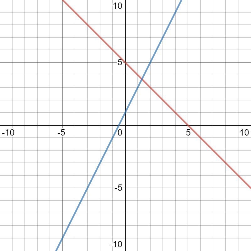 PLEASE HELP PLEASEEEEE Part A: Explain why the x-coordinates of the points where the-example-1