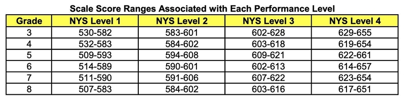 Is the 645 the highest score in the 2018 3rd grade state test-example-1