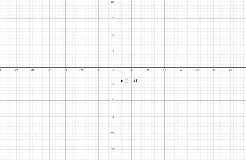 Where would (2,-4) be on the coordinate plane?-example-1