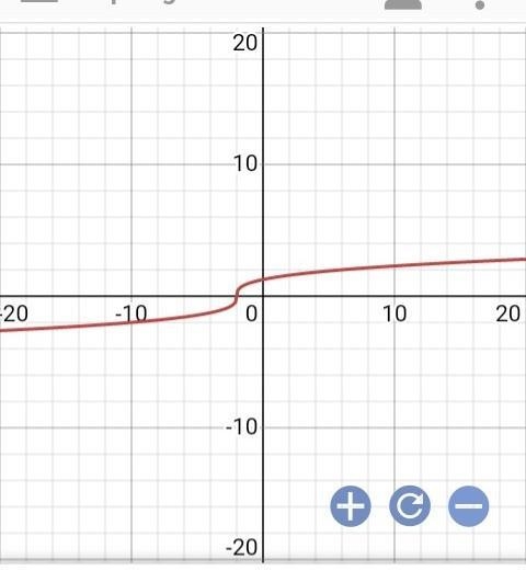 Which graph represents the function? f(x)=x+2‾‾‾‾‾√3-example-5