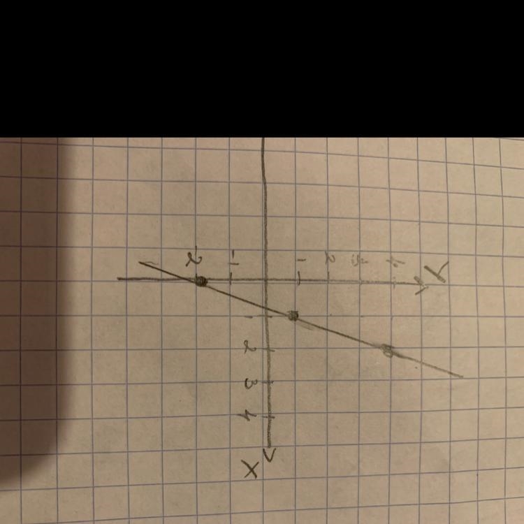 Graph the equation using slope-intercept form (y=mx +b) -3x + y = -2-example-1