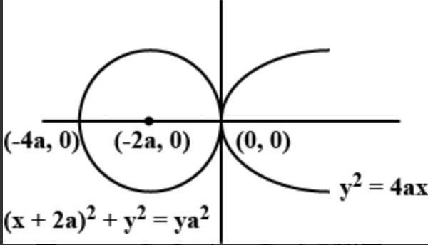 Find the equation of common tangent of x²+y²=4ax and y²=4ax.​-example-1