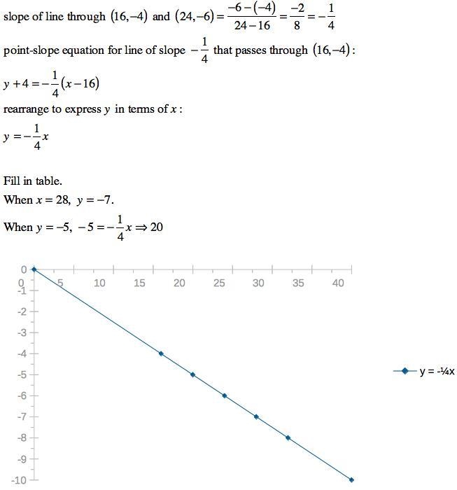 HELPP MEE Write an equation to express y in terms of x.-example-1