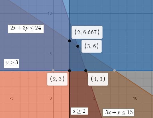 What is the minimum value of the objective function, C, with the given constraints-example-1