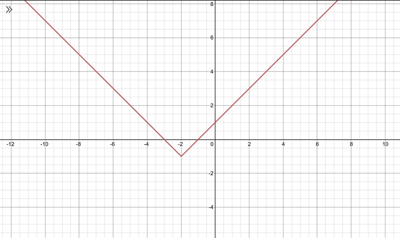 What would be the absolute value of the function in the equation and how would it-example-1