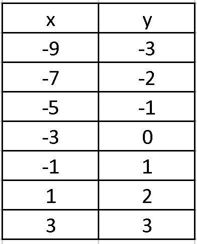 Find an ordered pair (x, y) that is a solution to the equation. -x+2y=3-example-1