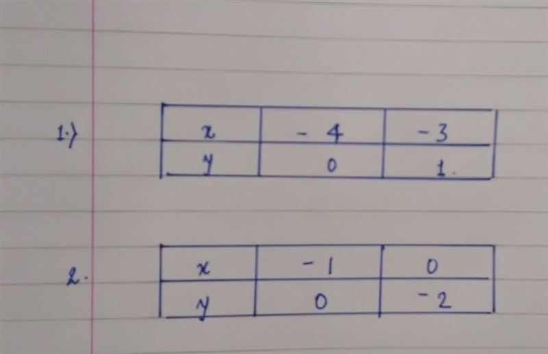 Use the graph to find the solution y=x+4 y=-2x-2-example-1