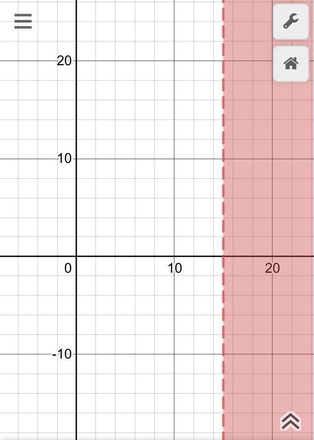 Which graph represents the inequality x > 15-example-1