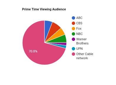 A total of 5.9 percent of the prime time viewing audience watched shows on ABC, 7.6 percent-example-1