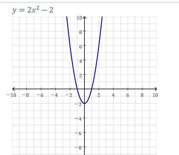 Graph this equation Y=2(x+1)(x-1)-example-1