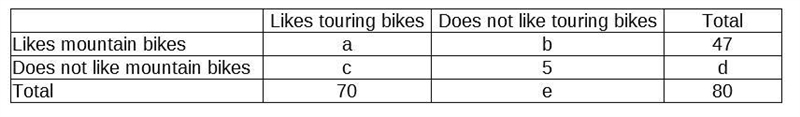 Eighty members of a bike club were asked whether they like touring bikes and whether-example-1