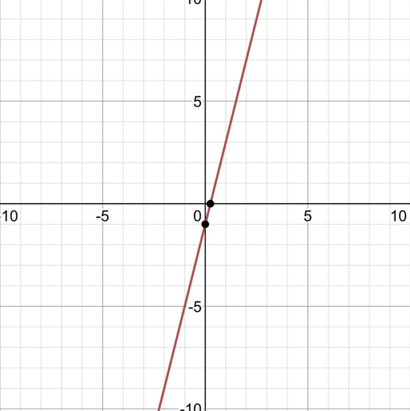 Graph the linear equation.-example-1