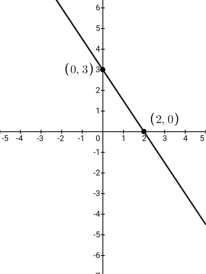 Which graph models the equation 3x+2y=6-example-1