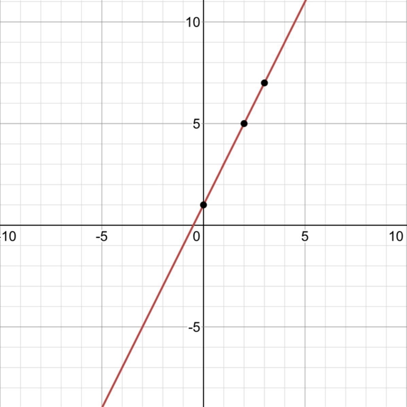 On your paper, graph these coordinates: (0, 1), (2, 5), (3,7)-example-1