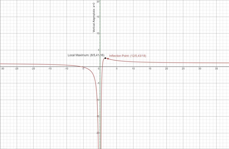 Consider the following function. f(x) = 1 + 5/x - 4/x2 (a) Find the vertical asymptote-example-1