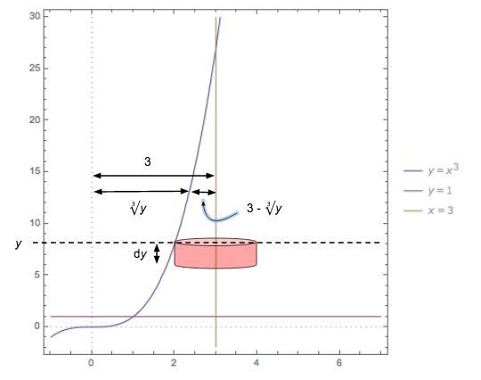 CALCULUS: Which of the following represents the volume of the solid formed by revolving-example-1