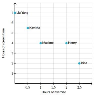 The graph below shows the relationship between hours of exercise and hours of screen-example-1