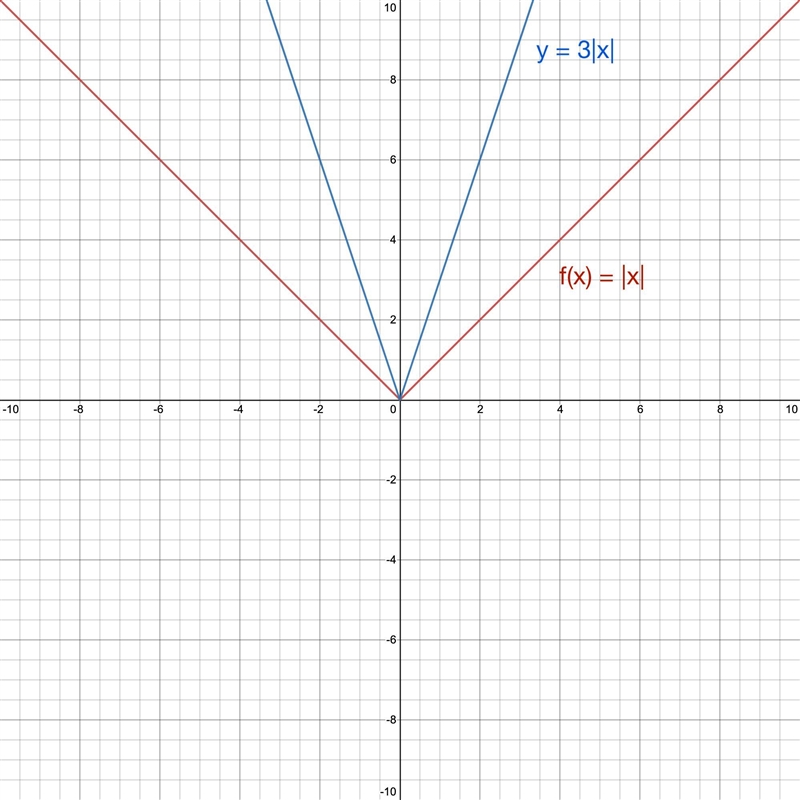 Without graphing, describe the transformation from the parent function f(x) = | x-example-1