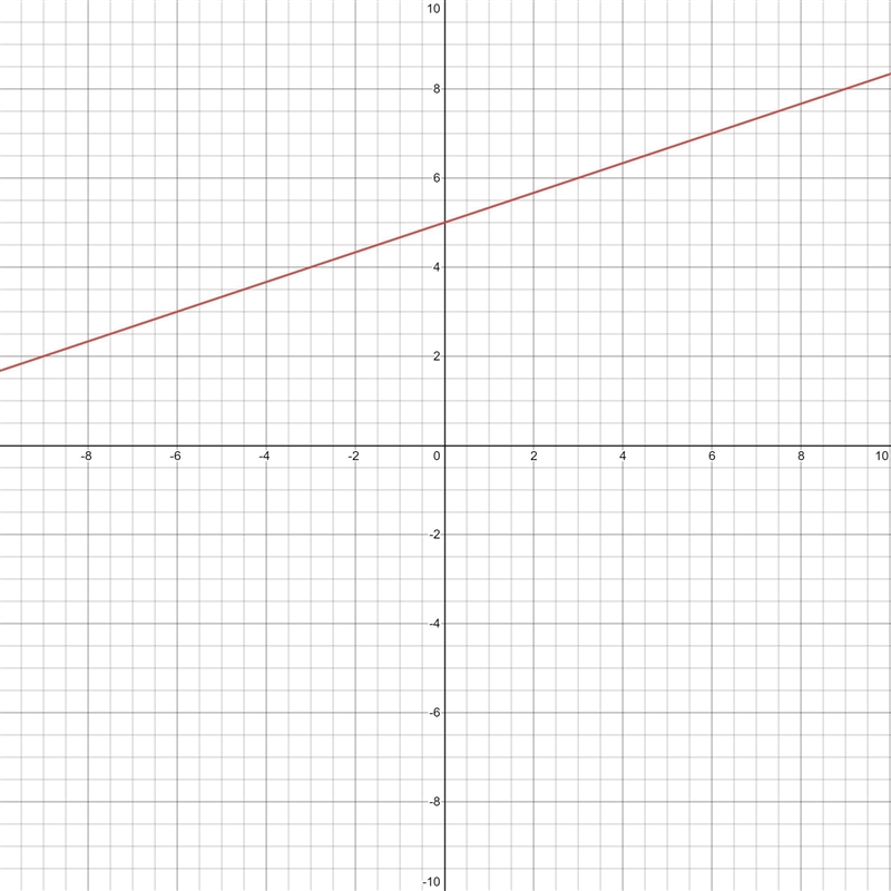 Which graph best represents the equation -2x + 6y = 30?-example-1