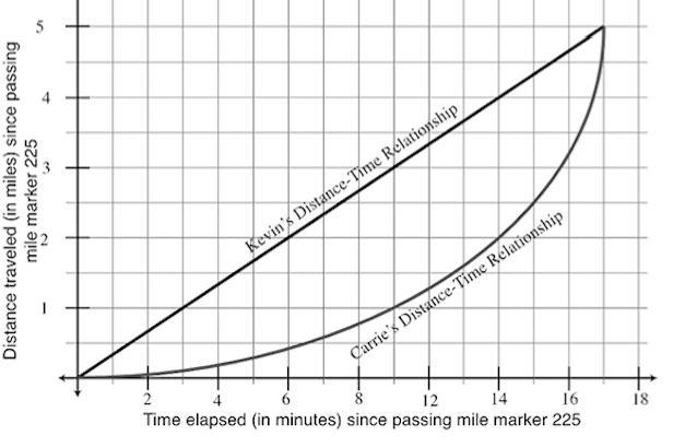 a) How does the distance traveled and time elapsed compare for Carrie and Kevin as-example-1