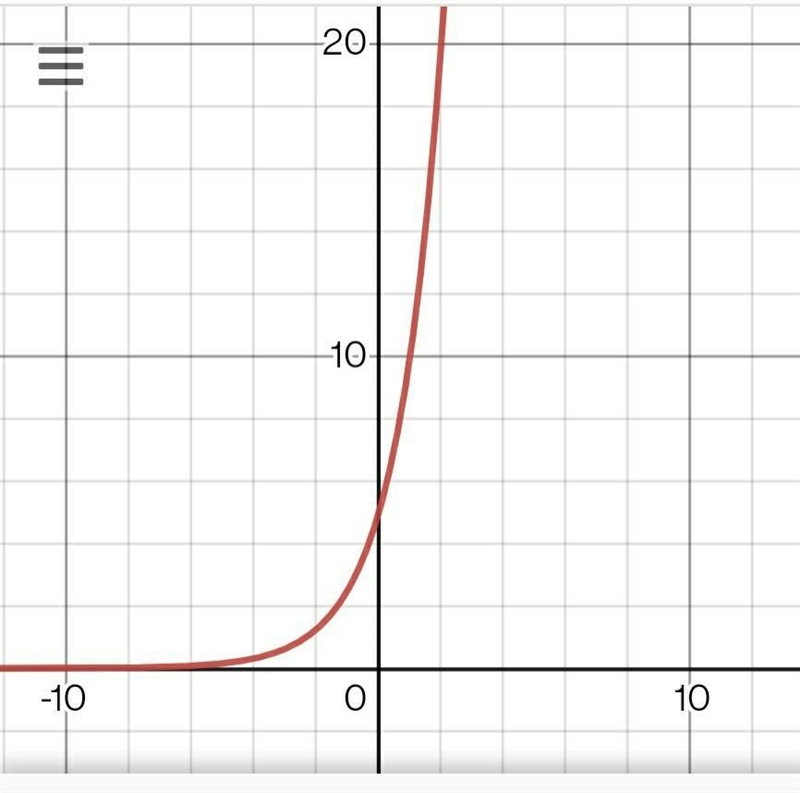 Which is the graph of f(x) = 5(2)*? O 40 20 (2, 20) (0.5) 4 -3 -2 -1 1 2 3 4 5 6 x-example-1