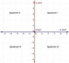 Describe the location of the point having the following coordinates. negative abscissa-example-1