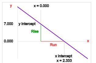 What is the slope of the line y=-3X+7-example-1