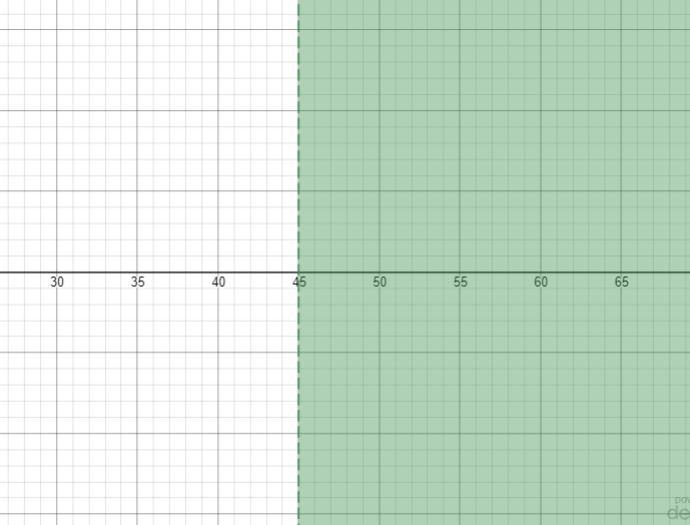 T/3 > Solve > 15. Graph the solution 3 The solution is​-example-1