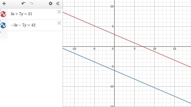 3x + 7y = 21 –3x – 7y = 42 Solve the system of equations?-example-1