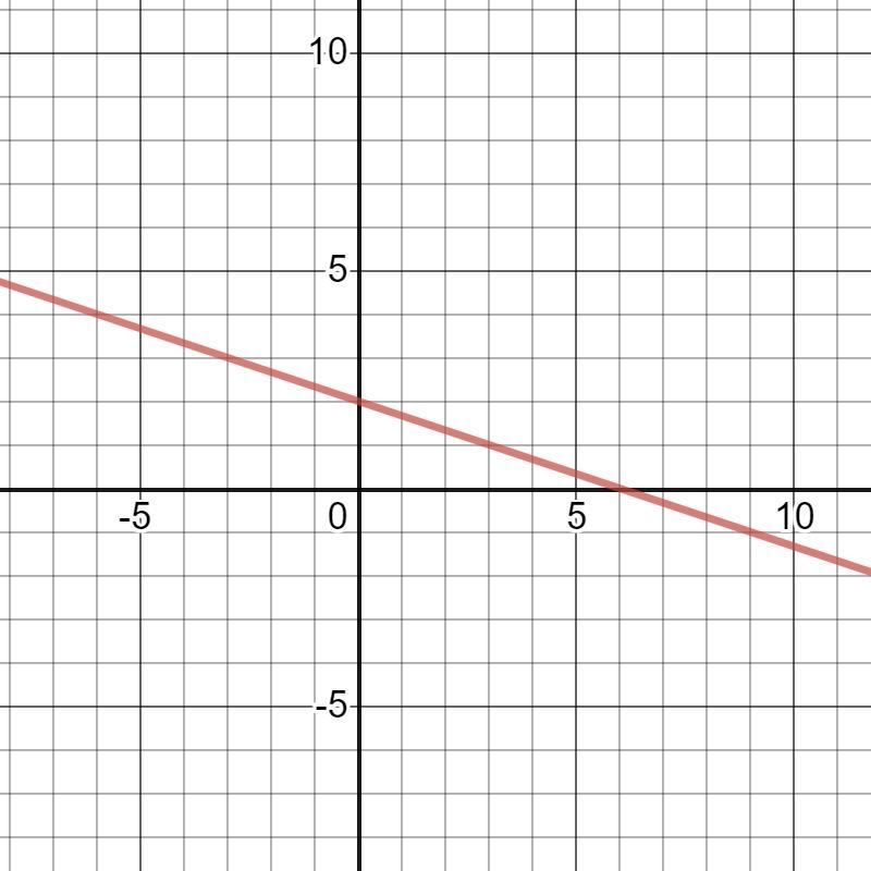 Graph x+3y=6 plsssss-example-1