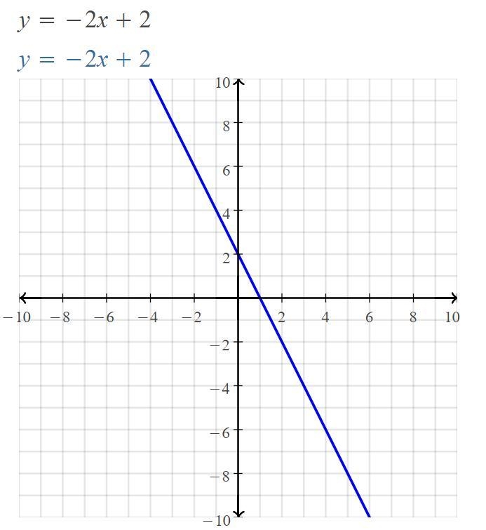 Which line is the graph of y = -2 x + 2?-example-1