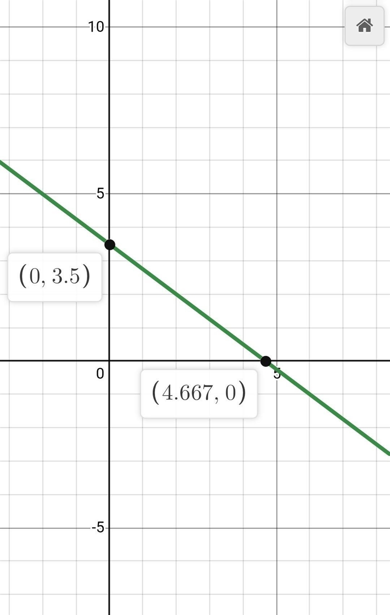 Graph the line with slope -3/4 passing through the point (2,2)-example-2