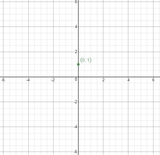 Graph Points Where is the point (0, 1)? OX-axis origin y-axis-example-1