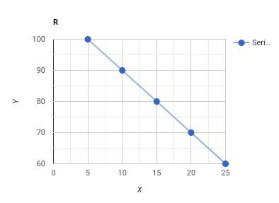 Draw a negative linear relationship. Label it R. Along a curve showing a linear​ relationship-example-1