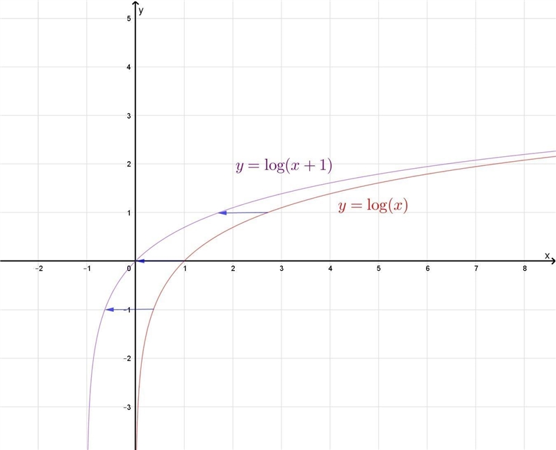 Graph the system. Use the graph to approximate the solution of the equation.-example-1