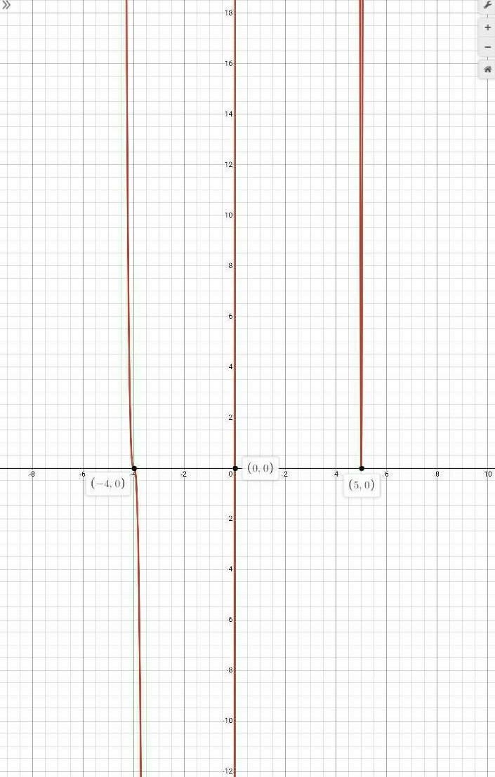 The x intercepts of the function f(x) = 2x(x-5)^2(x+4)^3 are​-example-1