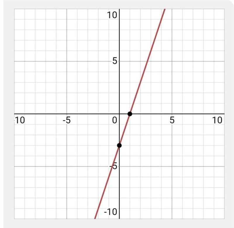 Graph the line with the equation y = 3x - 3-example-1