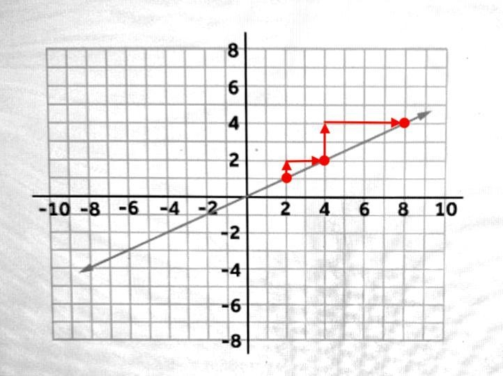 Determine the slope of the line in the graph below. 8 6 4 2 1 - 10 -8 -6 2 4 6 5 8 10 -4 --2 -2 -4 -6 -81-example-1