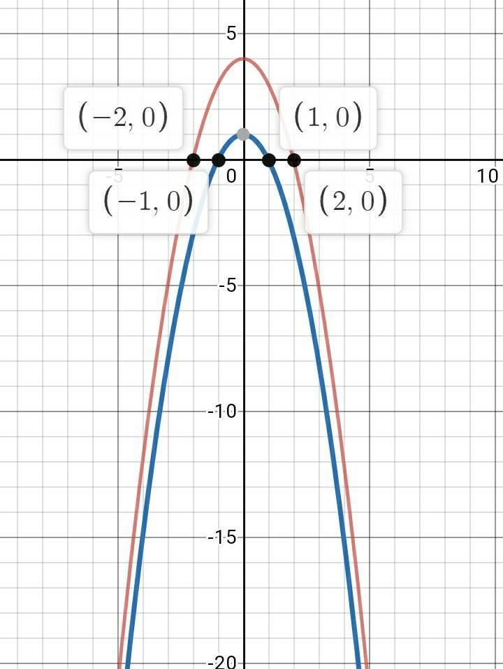 The graphs below have the same shape. What is the equation of the red graph? f(x) = 4 – x-example-1