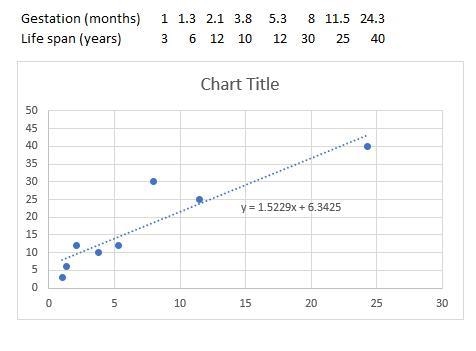 The data below are the gestation periods, in months, of randomly selected animals-example-1