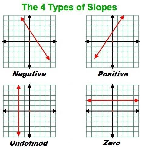 Describe the slope of the line. The slope is Find the slope. m = step by step explanation-example-1