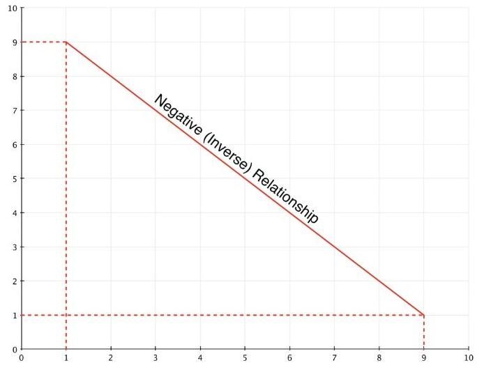 What is a negative slope and passes through the origin?-example-1