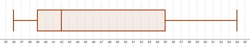 Make a box-and-whisker plot for the data: 36, 39, 39, 41, 43, 49, 61, 64 a. smallest-example-1