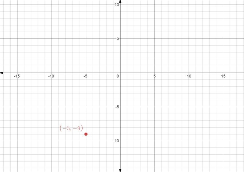 Drag the dot (-5,-9),amd then select its location on the coordinate plane . ​-example-1