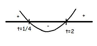 Solve the inequality 4t^2 ≤ 9t-2 please show steps and interval notation. thank you-example-1