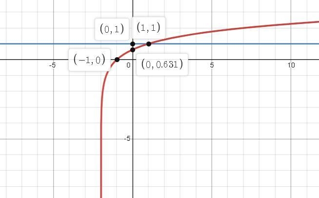 What graph shows the solution to the equation below log3(x+2)=1-example-1