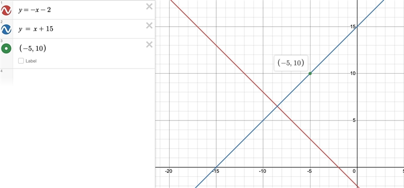 A line is perpendicular to y = - x - 2 and intersects the point (-5, 10)-example-1